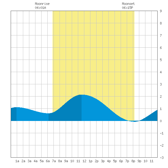 Duck Key Point tide chart for Monday, July 25, 2022