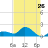 Duck Key Point tide chart for Tuesday, July 26, 2022