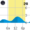 Duck Key Point tide chart for Thursday, July 28, 2022