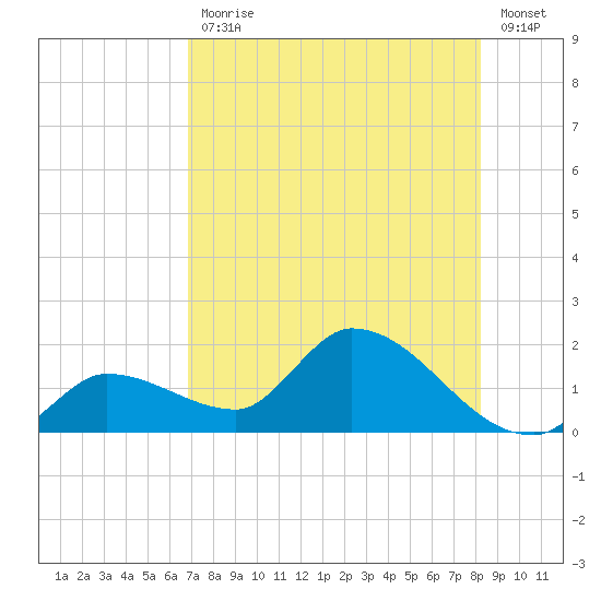 Duck Key Point tide chart for Friday, July 29, 2022