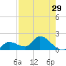 Duck Key Point tide chart for Friday, July 29, 2022