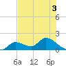 Duck Key Point tide chart for Sunday, July 3, 2022