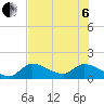Duck Key Point tide chart for Wednesday, July 6, 2022