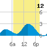 Duck Key Point tide chart for Friday, August 12, 2022