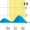 Duck Key Point tide chart for Saturday, August 13, 2022