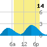 Duck Key Point tide chart for Sunday, August 14, 2022
