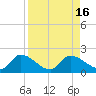 Duck Key Point tide chart for Tuesday, August 16, 2022