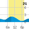 Duck Key Point tide chart for Sunday, August 21, 2022