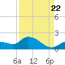 Duck Key Point tide chart for Monday, August 22, 2022