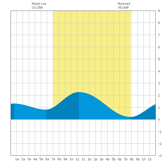Duck Key Point tide chart for Tuesday, August 23, 2022