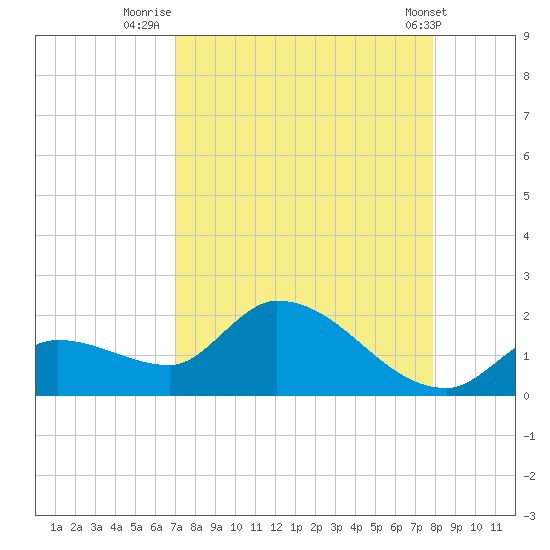 Duck Key Point tide chart for Wednesday, August 24, 2022