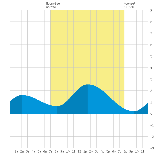 Duck Key Point tide chart for Friday, August 26, 2022