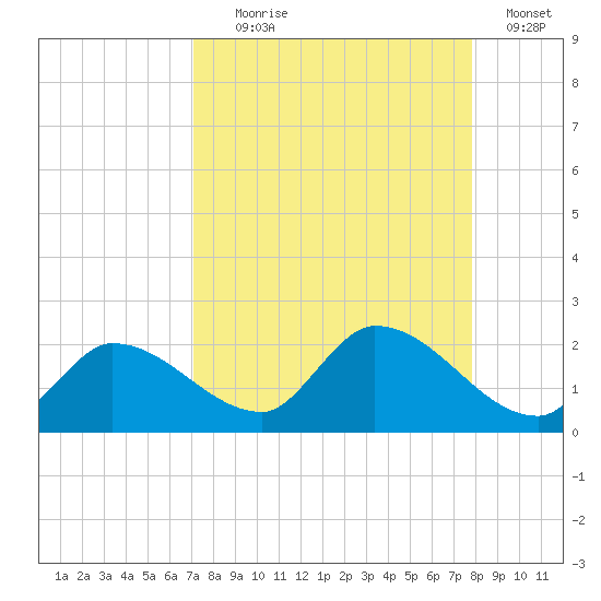 Duck Key Point tide chart for Monday, August 29, 2022