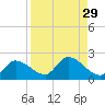 Duck Key Point tide chart for Monday, August 29, 2022