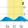 Duck Key Point tide chart for Tuesday, August 2, 2022