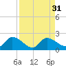 Duck Key Point tide chart for Wednesday, August 31, 2022