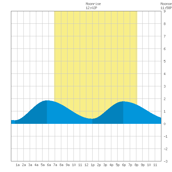 Duck Key Point tide chart for Wednesday, August 3, 2022