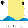 Duck Key Point tide chart for Friday, August 5, 2022