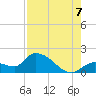 Duck Key Point tide chart for Sunday, August 7, 2022