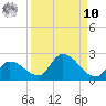 Duck Key Point tide chart for Saturday, September 10, 2022