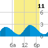 Duck Key Point tide chart for Sunday, September 11, 2022