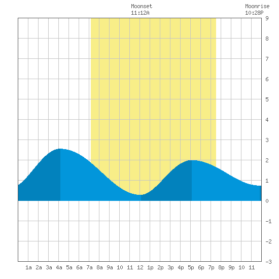 Duck Key Point tide chart for Wednesday, September 14, 2022