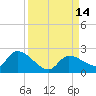 Duck Key Point tide chart for Wednesday, September 14, 2022