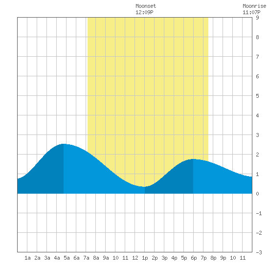 Duck Key Point tide chart for Thursday, September 15, 2022