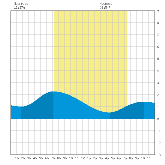 Duck Key Point tide chart for Sunday, September 18, 2022