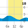 Duck Key Point tide chart for Sunday, September 18, 2022