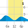 Duck Key Point tide chart for Thursday, September 1, 2022