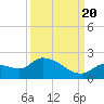 Duck Key Point tide chart for Tuesday, September 20, 2022