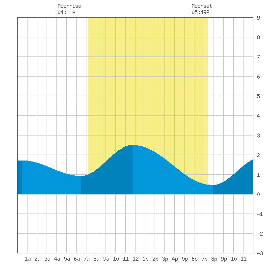 Duck Key Point tide chart for Thursday, September 22, 2022