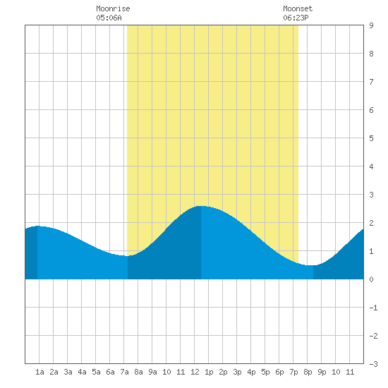 Duck Key Point tide chart for Friday, September 23, 2022