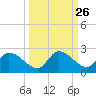 Duck Key Point tide chart for Monday, September 26, 2022