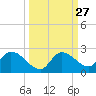 Duck Key Point tide chart for Tuesday, September 27, 2022
