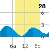 Duck Key Point tide chart for Wednesday, September 28, 2022