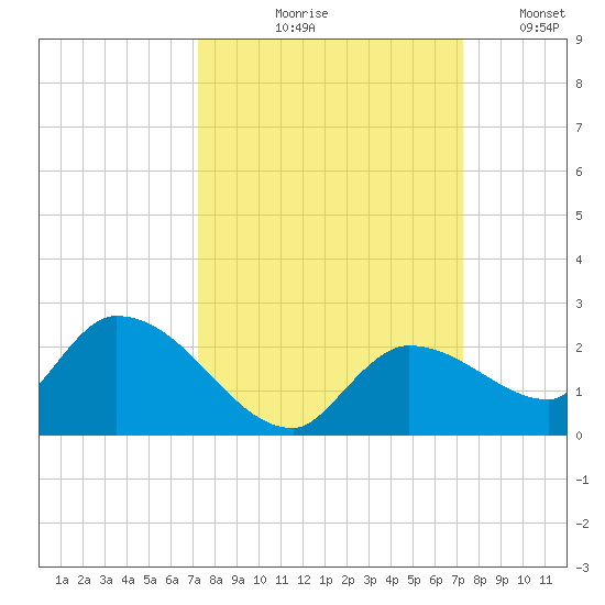 Duck Key Point tide chart for Thursday, September 29, 2022