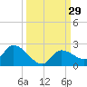Duck Key Point tide chart for Thursday, September 29, 2022