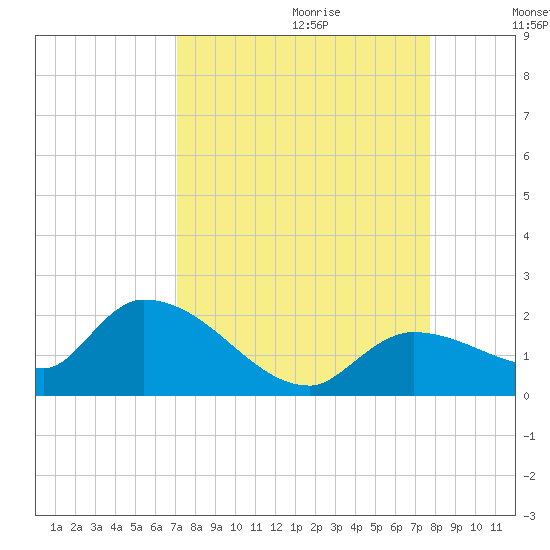 Duck Key Point tide chart for Friday, September 2, 2022