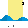 Duck Key Point tide chart for Friday, September 2, 2022