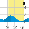 Duck Key Point tide chart for Monday, September 5, 2022