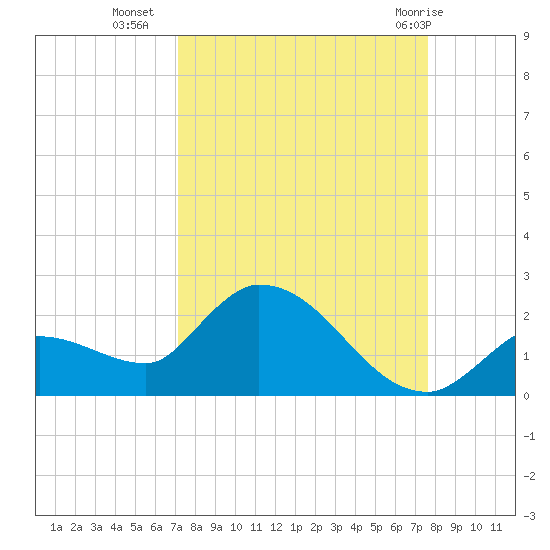 Duck Key Point tide chart for Wednesday, September 7, 2022