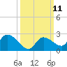 Duck Key Point tide chart for Tuesday, October 11, 2022