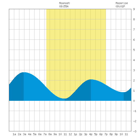Duck Key Point tide chart for Wednesday, October 12, 2022