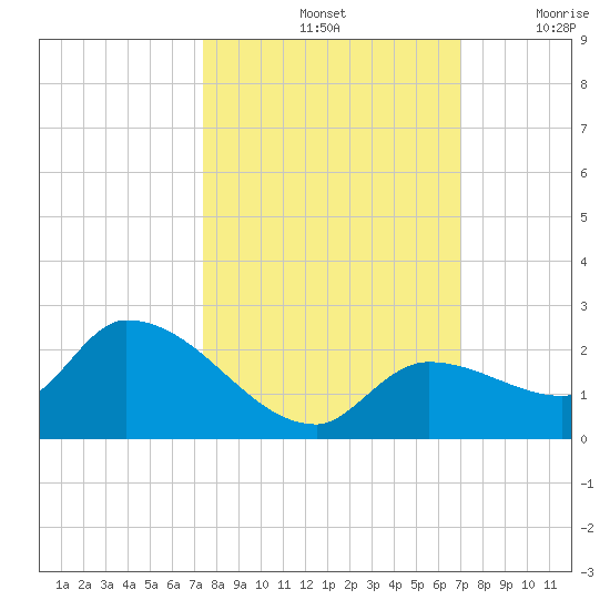 Duck Key Point tide chart for Friday, October 14, 2022