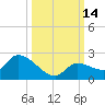 Duck Key Point tide chart for Friday, October 14, 2022