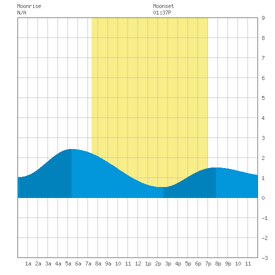 Duck Key Point tide chart for Sunday, October 16, 2022