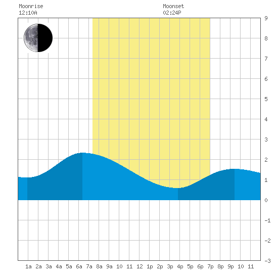 Duck Key Point tide chart for Monday, October 17, 2022