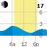 Duck Key Point tide chart for Monday, October 17, 2022